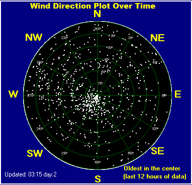 Wind direction plot