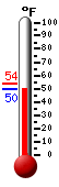 Currently: 68.1, Max: 72.0, Min: 62.5