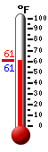 Currently: 65.4, Max: 66.1, Min: 57.8